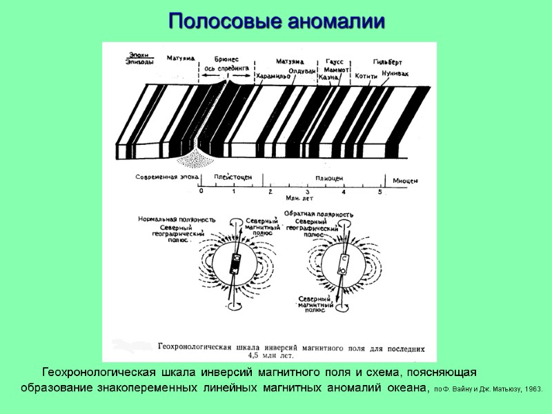 Полосовые аномалии      Геохронологическая шкала инверсий магнитного поля и схема,